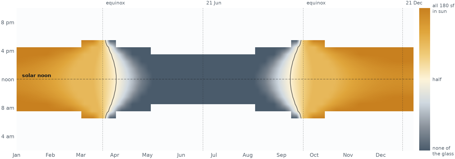 Annual chart showing the fraction of 180 square feet of south glazing in direct sun by hour and month